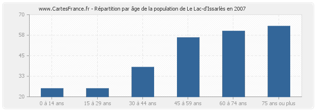 Répartition par âge de la population de Le Lac-d'Issarlès en 2007